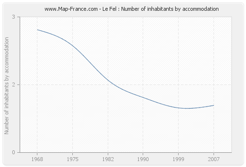 Le Fel : Number of inhabitants by accommodation